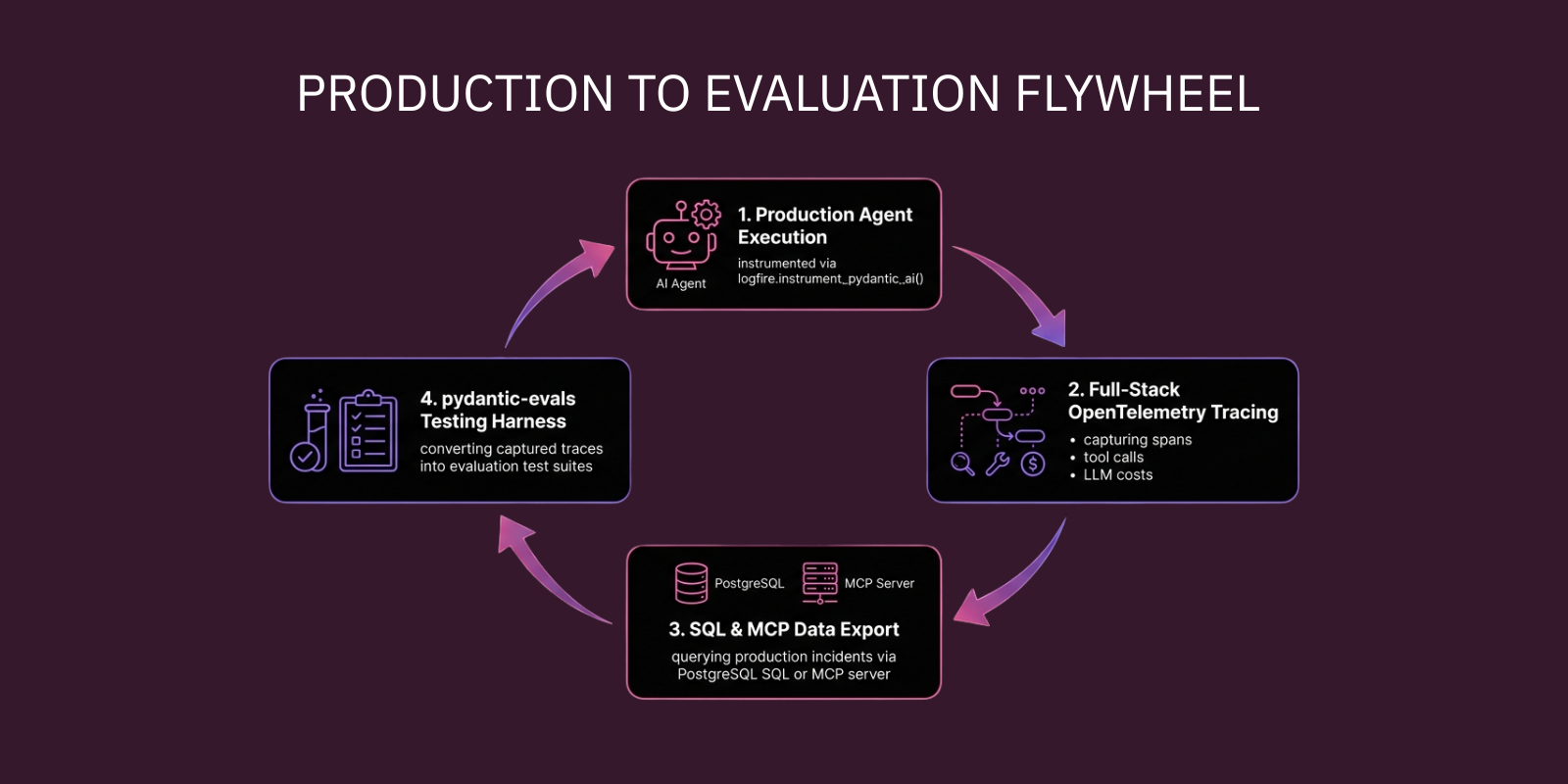 Production to evaluation flywheel: 1. Production agent execution, instrumented via logfire.instrument_pydantic_ai(). 2. Full-stack OpenTelemetry tracing, capturing spans, tool calls and LLM costs. 3. SQL and MCP data export, querying production incidents via PostgreSQL SQL or the MCP server. 4. pydantic-evals testing harness, converting captured traces into evaluation test suites, which feeds back into production agent execution.