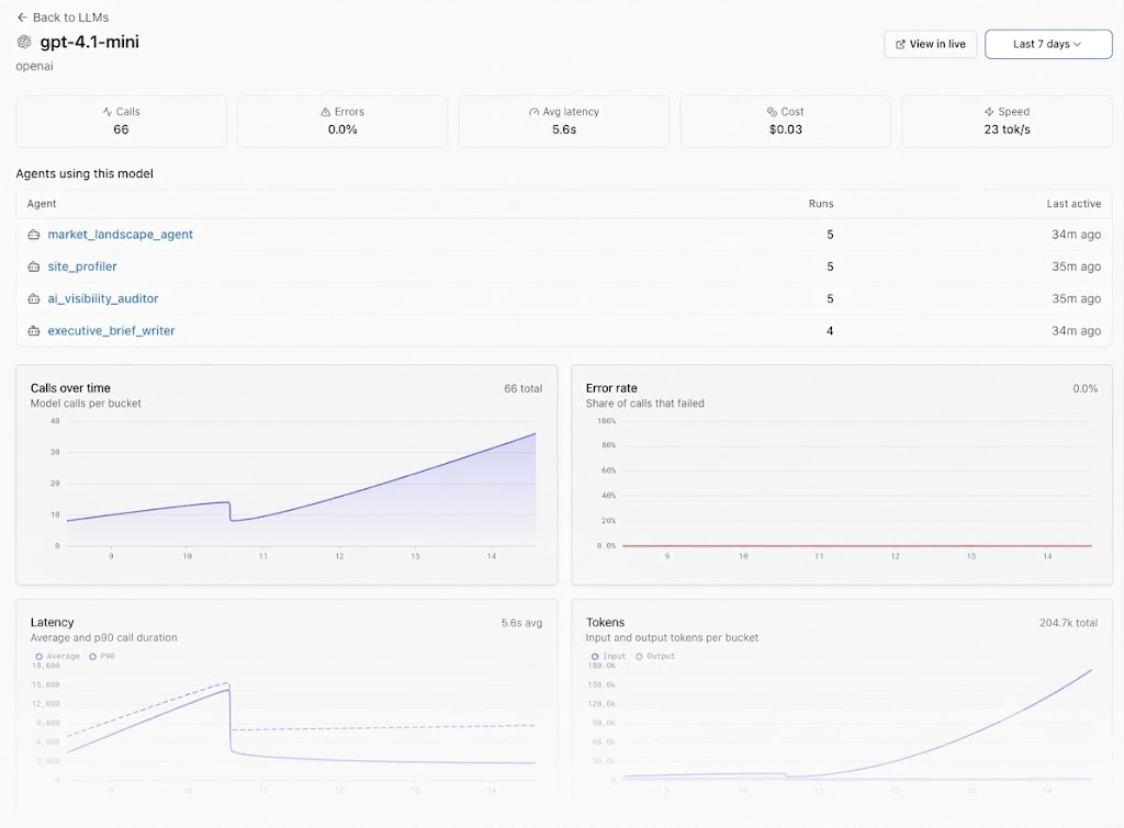 Model detail page for gpt-4.1-mini: calls, errors, latency, cost, and speed up top, the agents using the model, and charts for calls, error rate, latency, and tokens over time