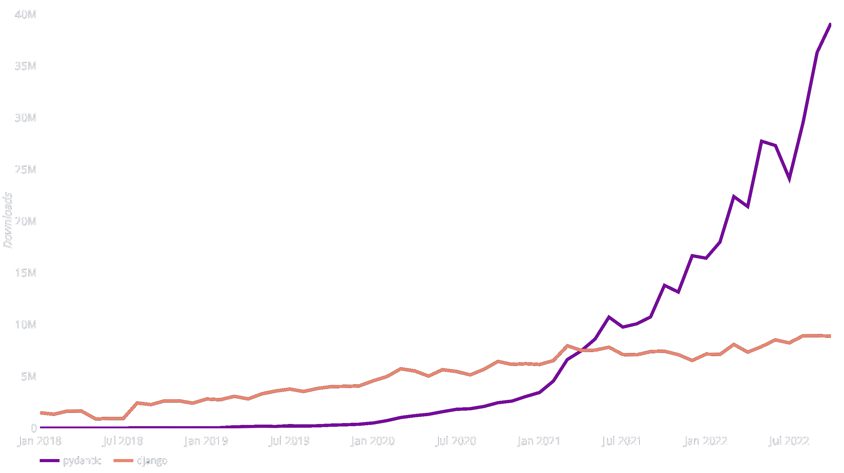 Pydantic Downloads from PyPI vs. Django