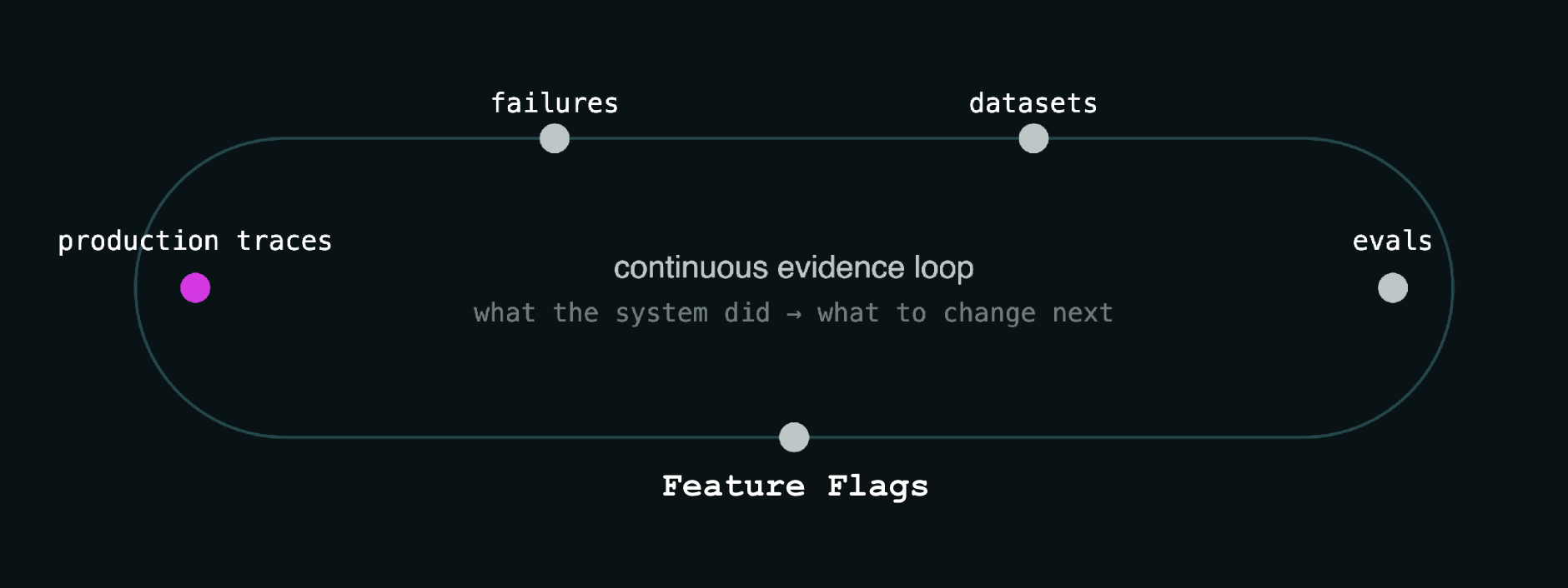 Continuous improvement loop connecting production traces, failures, datasets, evaluations, and feature flags.