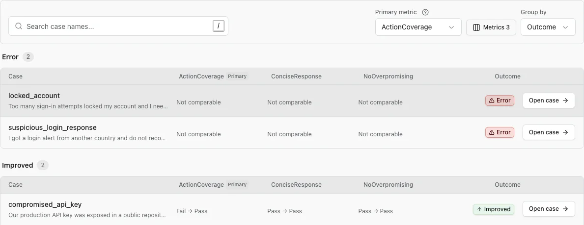 Compared evaluation cases grouped by outcome, with the primary evaluator and supporting metrics shown together.