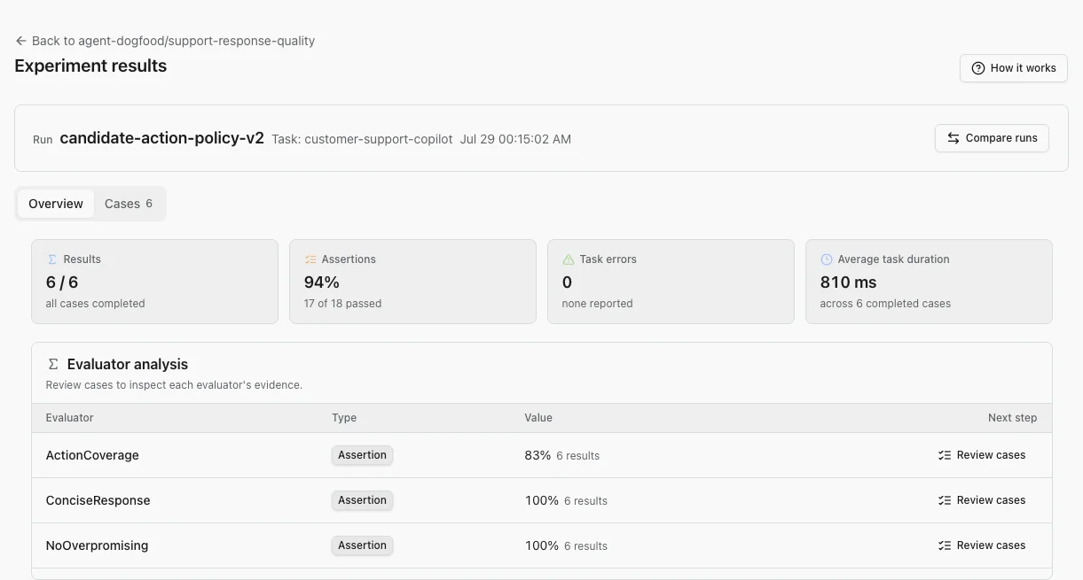 An experiment overview in Logfire showing completed cases, assertion pass rate, task errors, duration, and evaluator results.