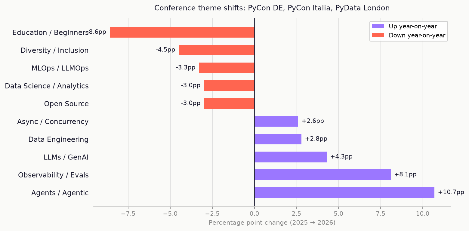 How conference themes shifted year on year - 675 talks across PyCon DE, PyCon Italia, PyData London