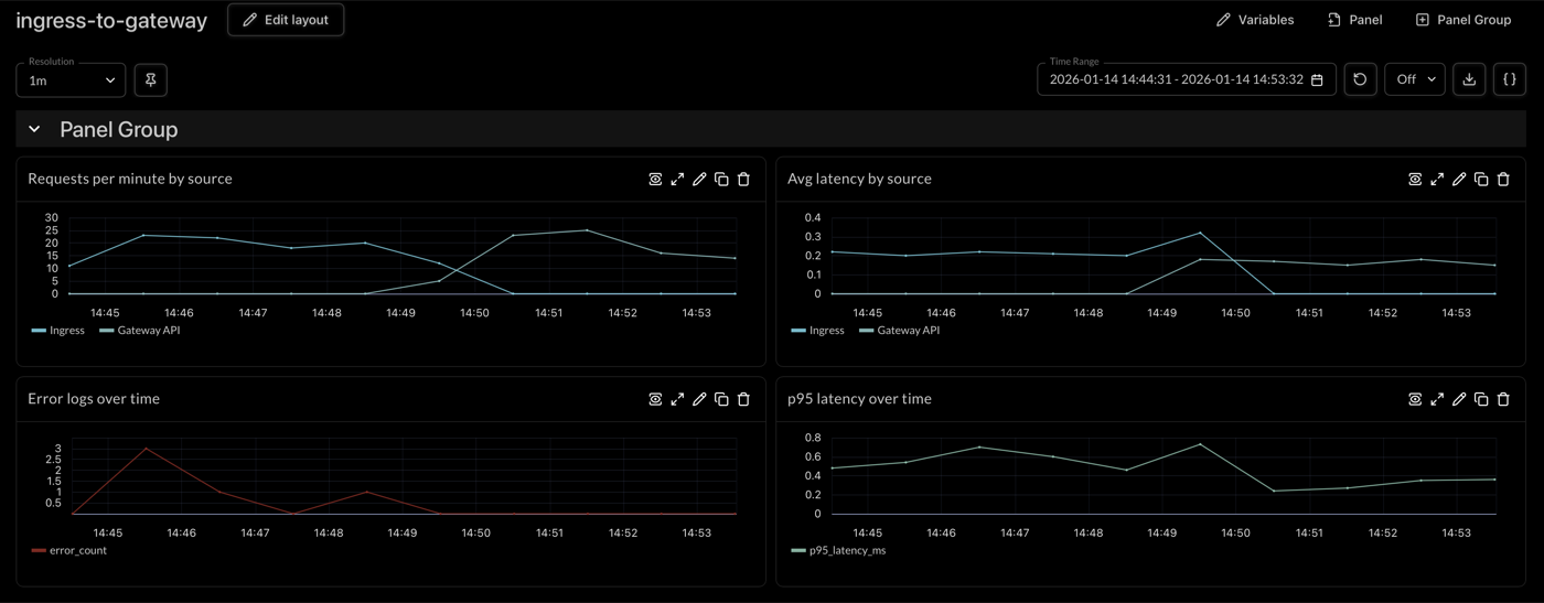 Gateway API Migration Dashboard - Live comparison of Ingress vs Gateway API traffic in Logfire