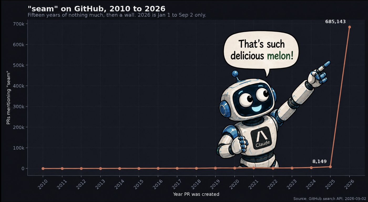 GitHub pull requests mentioning seam by year created, 2010 to 2026: near zero every year, 8,149 in 2025, then 685,143 in 2026 through September 2