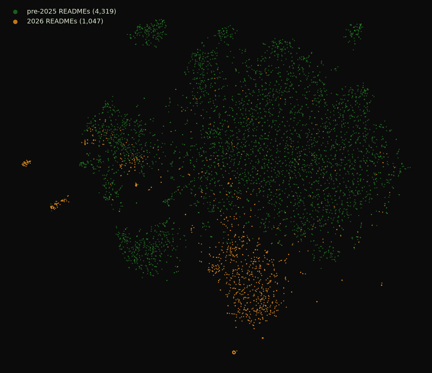 t-SNE scatter plot of 4,319 pre-2025 READMEs in green and 1,047 2026 READMEs in orange. The green points form one broad cloud; most orange points form one dense cluster at the bottom, with a few small satellite clusters and the rest scattered inside the green