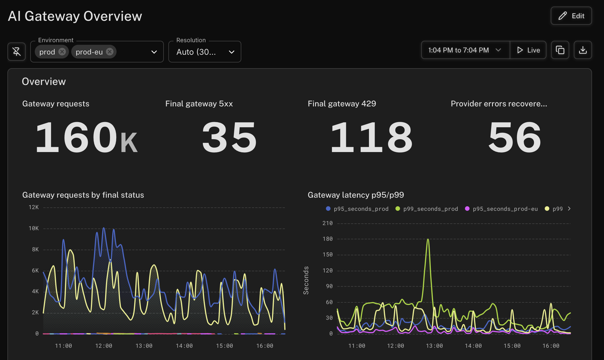 Image of a dashboard with four large values panels at the top