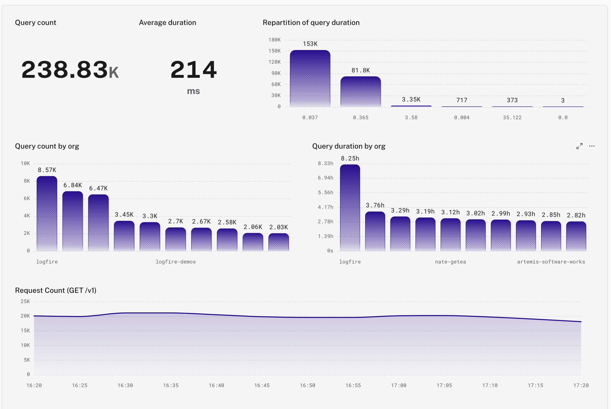 Image of a Logfire dashboard showcasing several bar charts