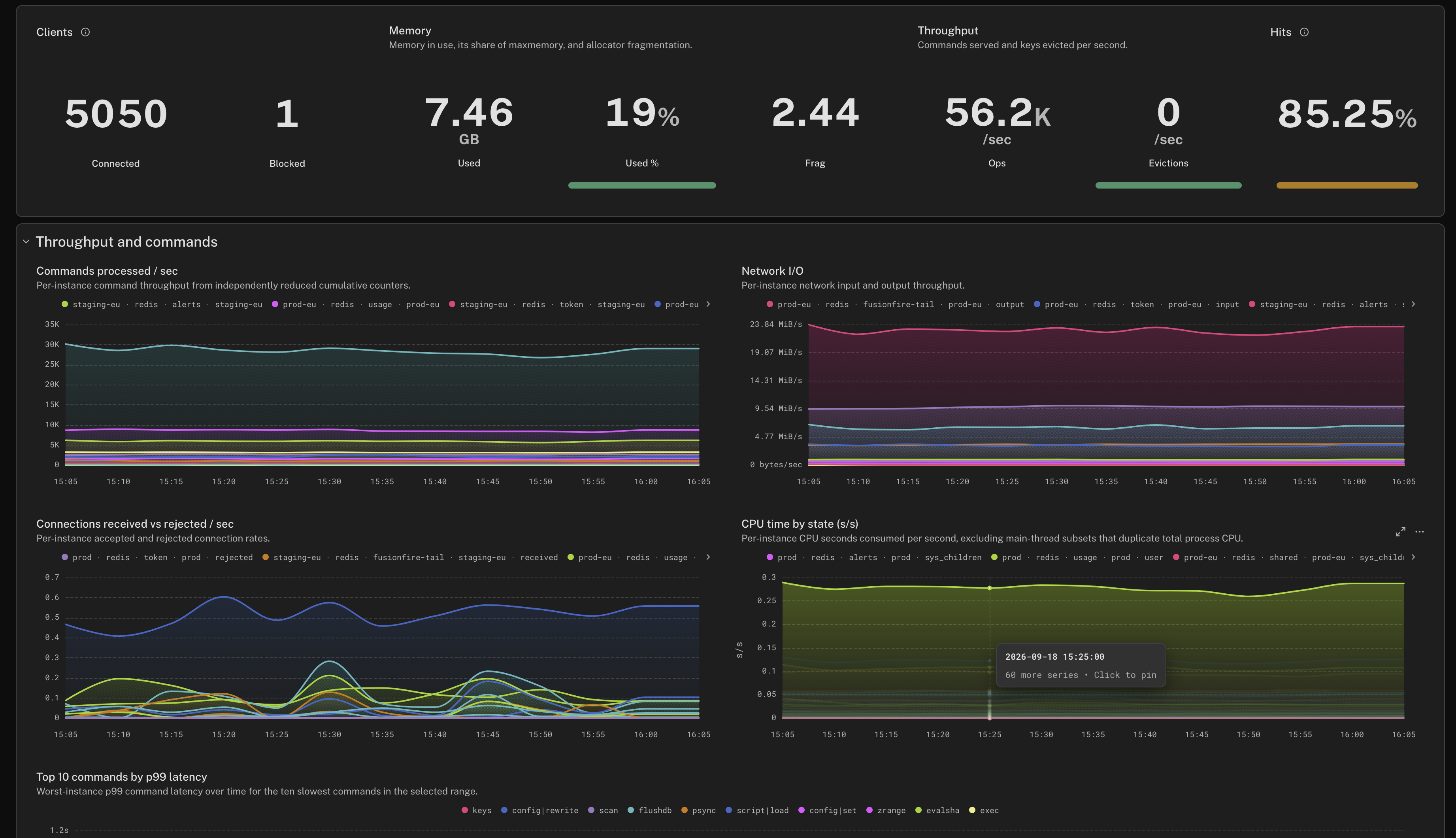Image of a Logfire dashboard showcasing an overview band of values panels, and a pinnable tooltip on a timeseries chart