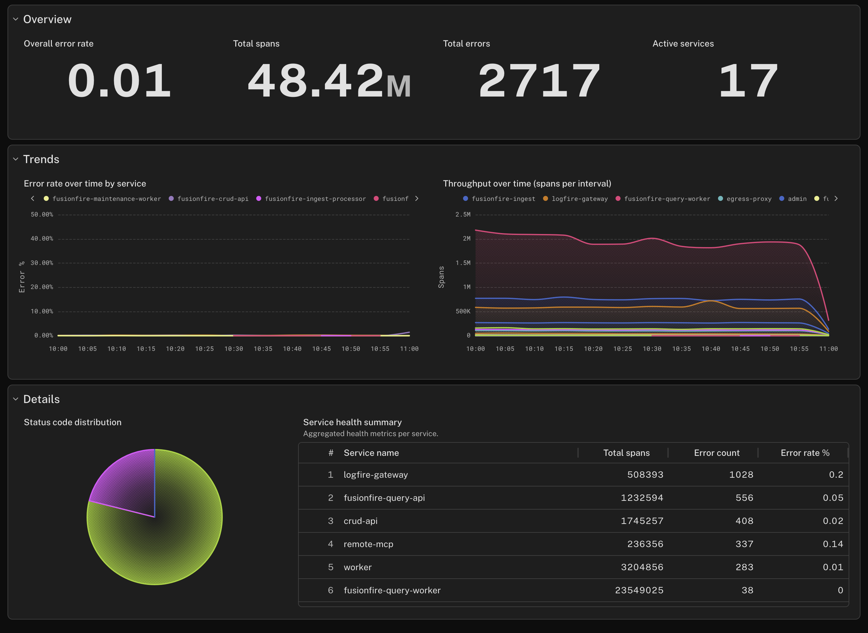 Image of a Logfire dashboard showcasing a pie chart, some area charts, and a table