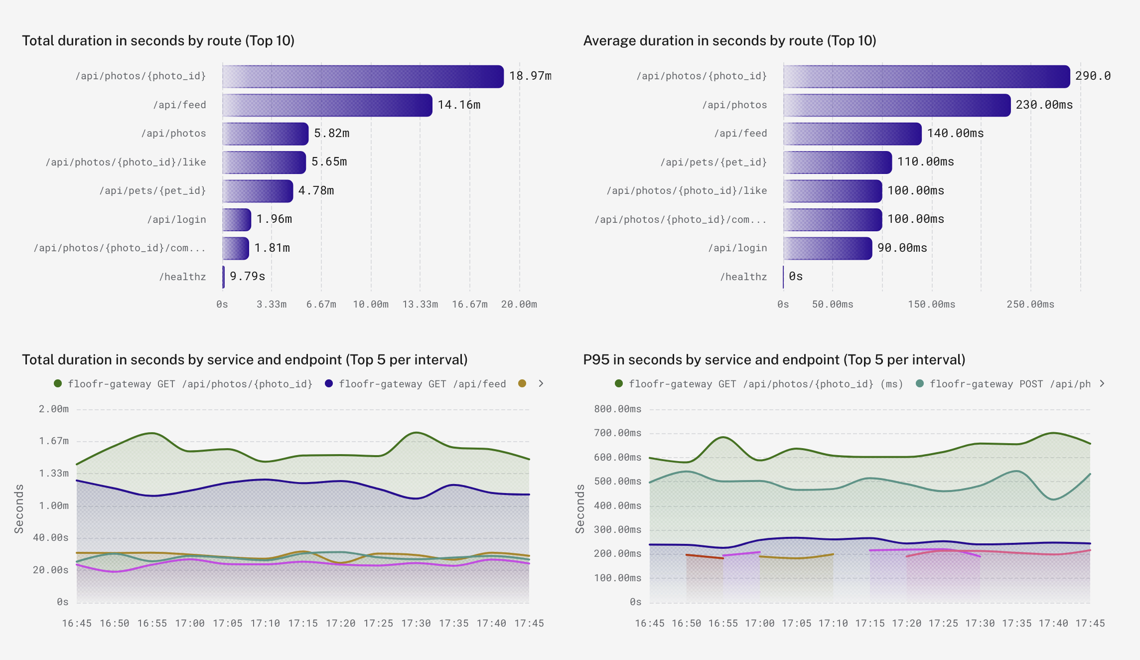 Image of a Logfire dashboard showcasing two bar charts and two area charts