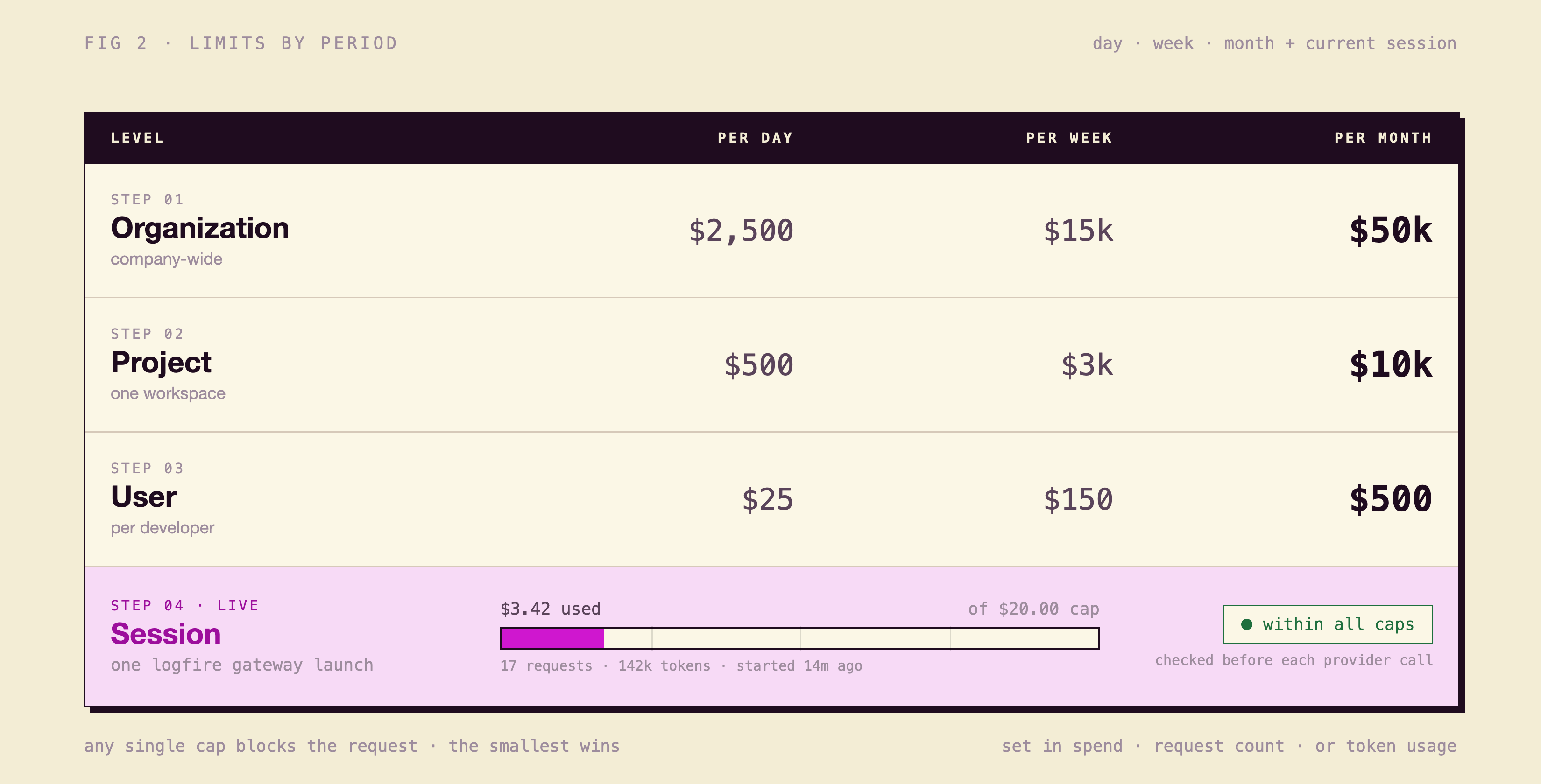 Limits by period: organization, project, user, and session caps across day, week, and month, with a live session showing $3.42 used of a $20 cap; any single cap blocks the request and the smallest one wins.