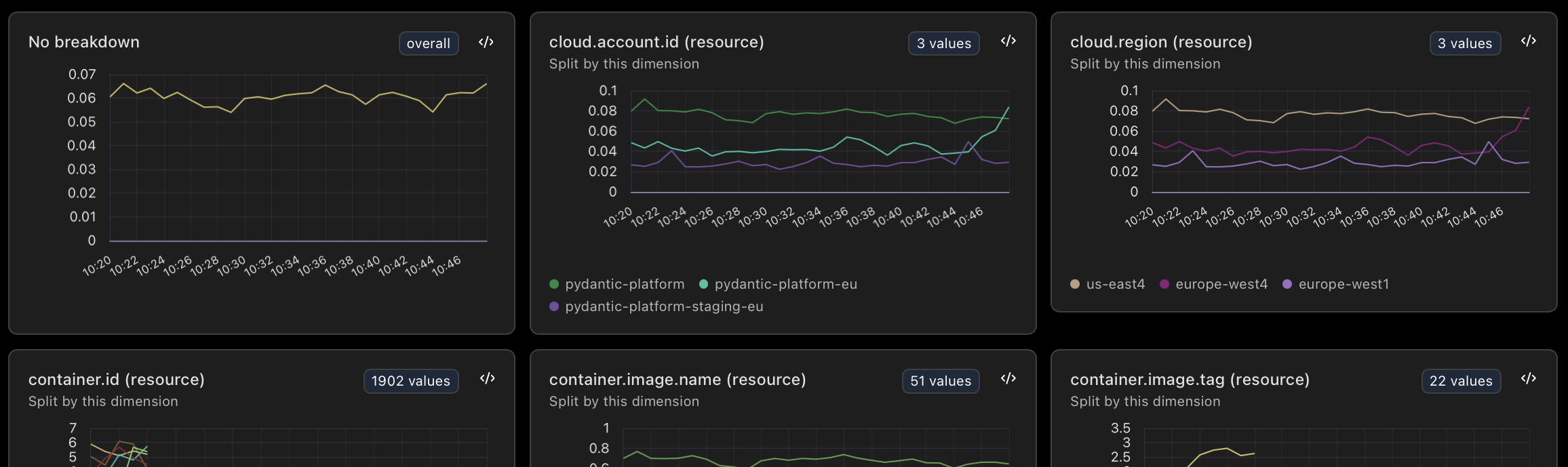 Metrics explorer dimension preview grid