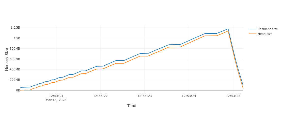 Memray flamegraph showing Pydantic BaseModel using 4x more memory than expected