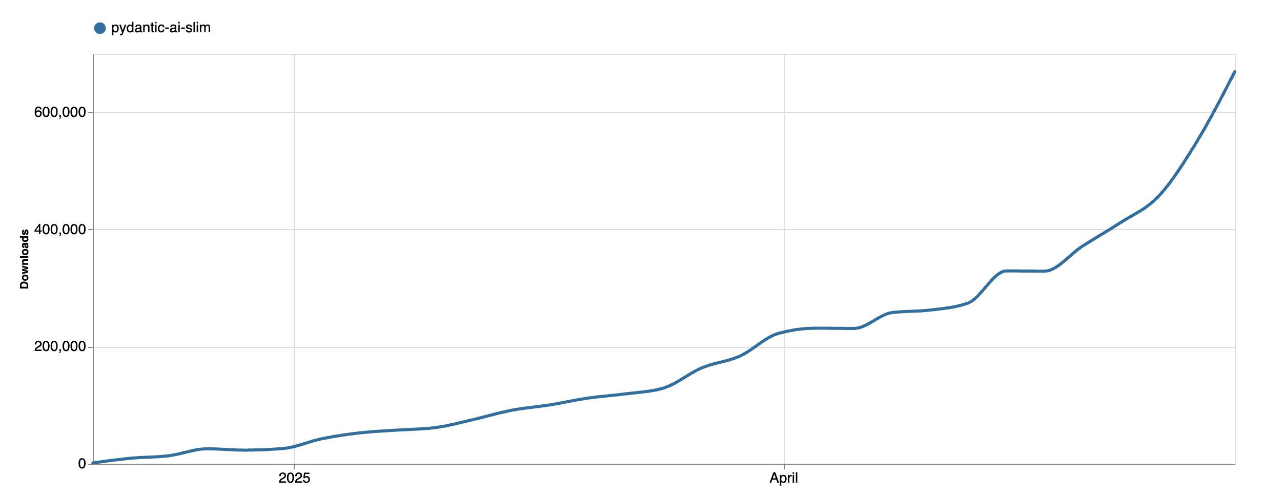 Pydantic AI Downloads
