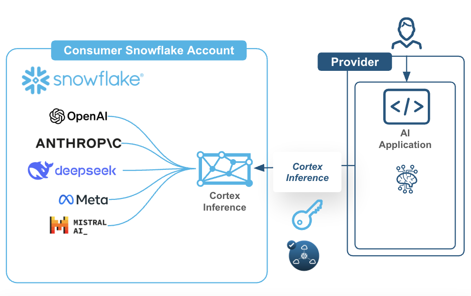 Snowflake Cortex Inference: a consumer Snowflake account routes OpenAI, Anthropic, DeepSeek, Meta, and Mistral models through Cortex Inference to the provider's AI application.