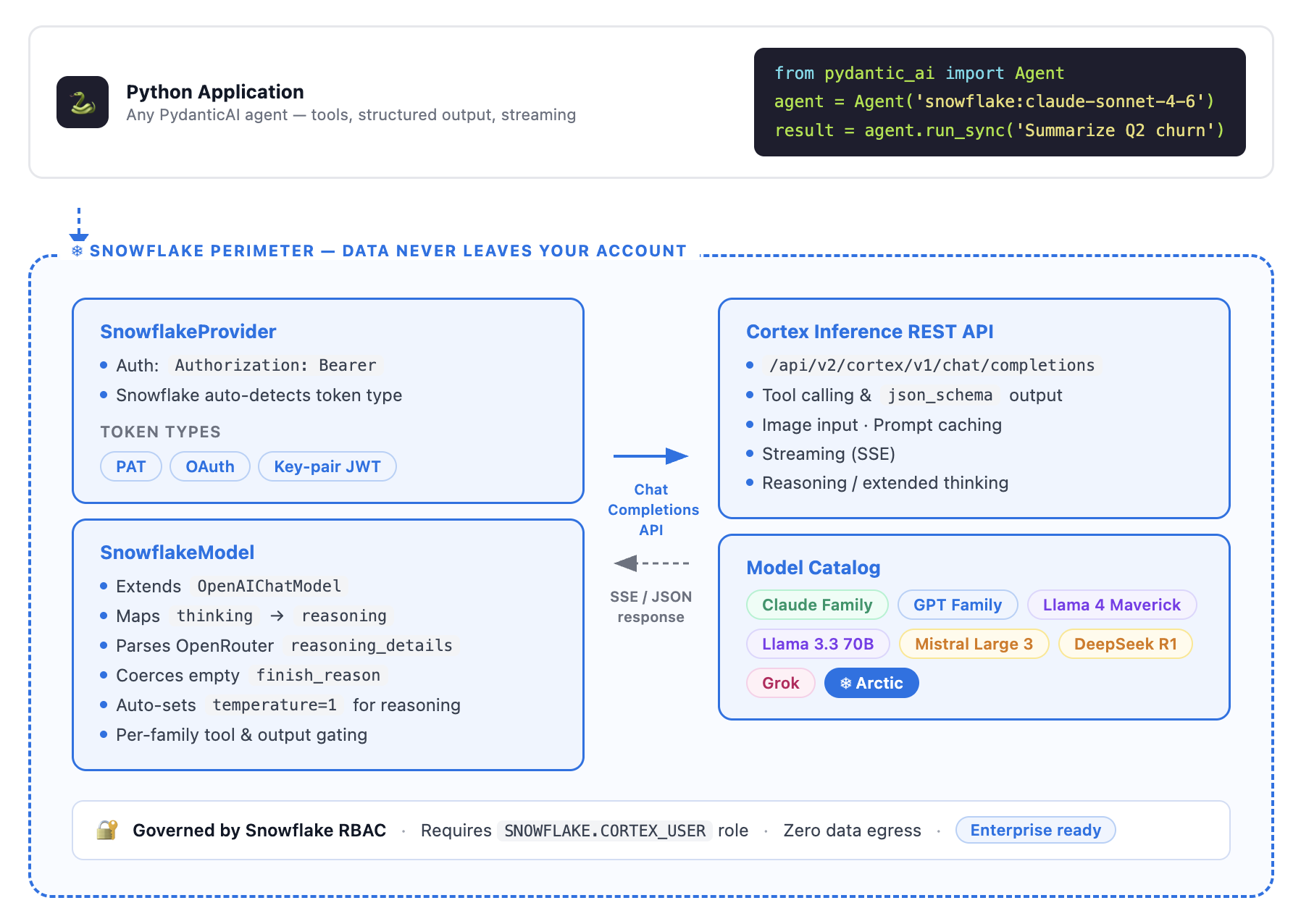 Architecture of the Pydantic AI and Snowflake Cortex integration: a Python application talks to SnowflakeProvider and SnowflakeModel inside the Snowflake perimeter, which route through the Cortex Inference REST API to the full model catalog.