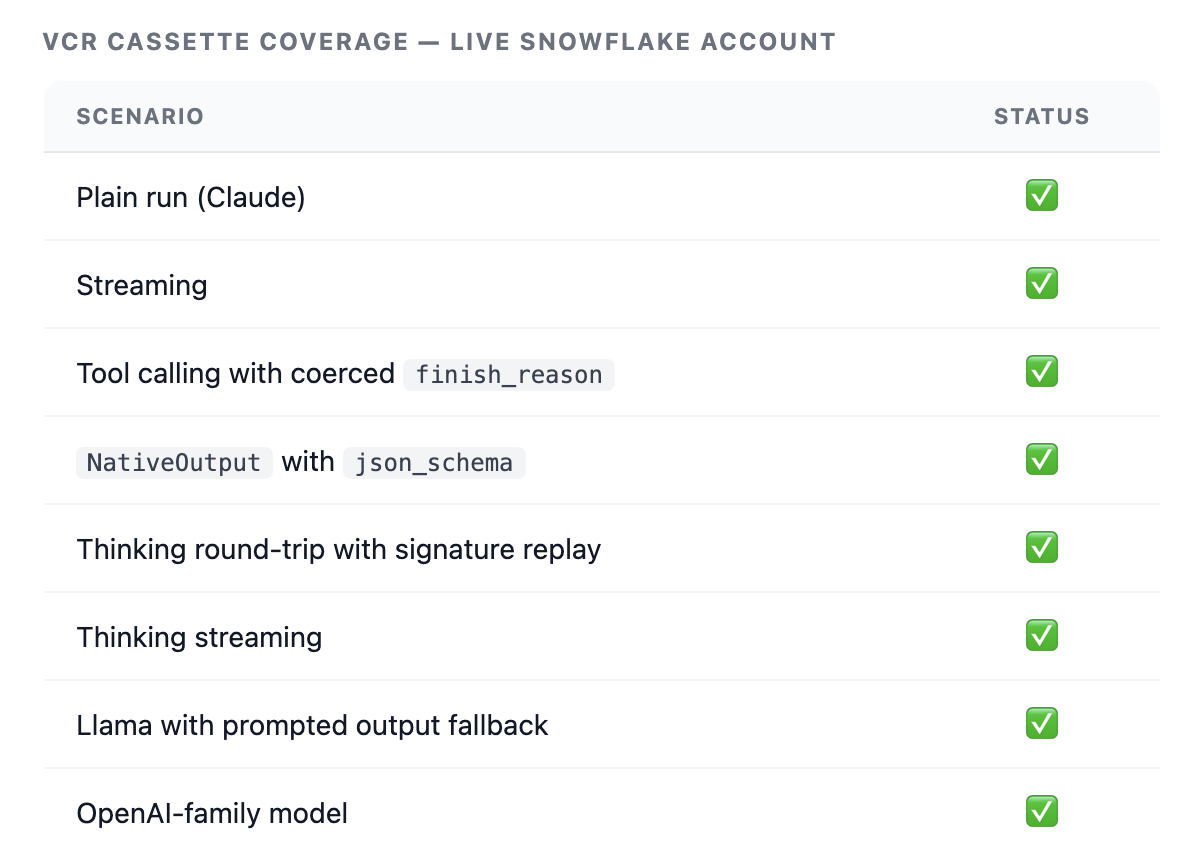 VCR cassette coverage for the Snowflake Cortex integration, recorded against a live Snowflake account: plain run, streaming, tool calling with coerced finish_reason, NativeOutput with json_schema, thinking round-trip with signature replay, thinking streaming, Llama with prompted output fallback, and an OpenAI-family model.