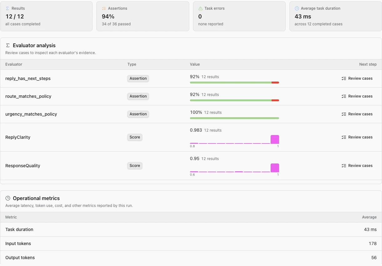 A focused Logfire experiment overview showing completion, assertions, task errors, score distributions, and operational metrics.