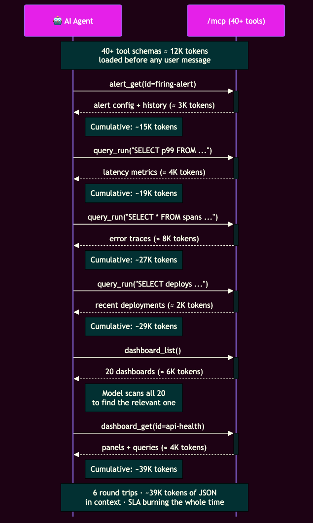 Traditional MCP tool calling — 6 round trips for incident triage, ~39K tokens of intermediate JSON in context