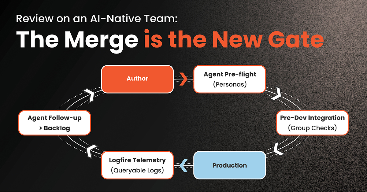 Diagram of an AI-native review workflow where the merge is the new gate, with Logfire telemetry as queryable logs feeding agent follow-up