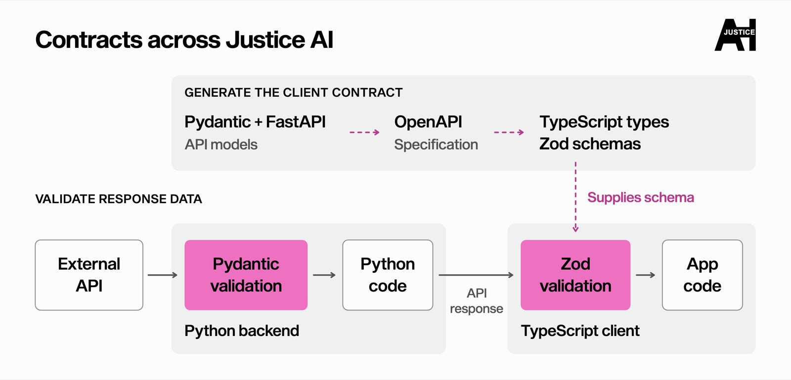 Diagram of contracts across Justice AI: Pydantic and FastAPI models generate an OpenAPI specification, which generates TypeScript types and Zod schemas; on the Python backend, external API responses pass through Pydantic validation before Python code; on the TypeScript client, API responses pass through Zod validation before application code