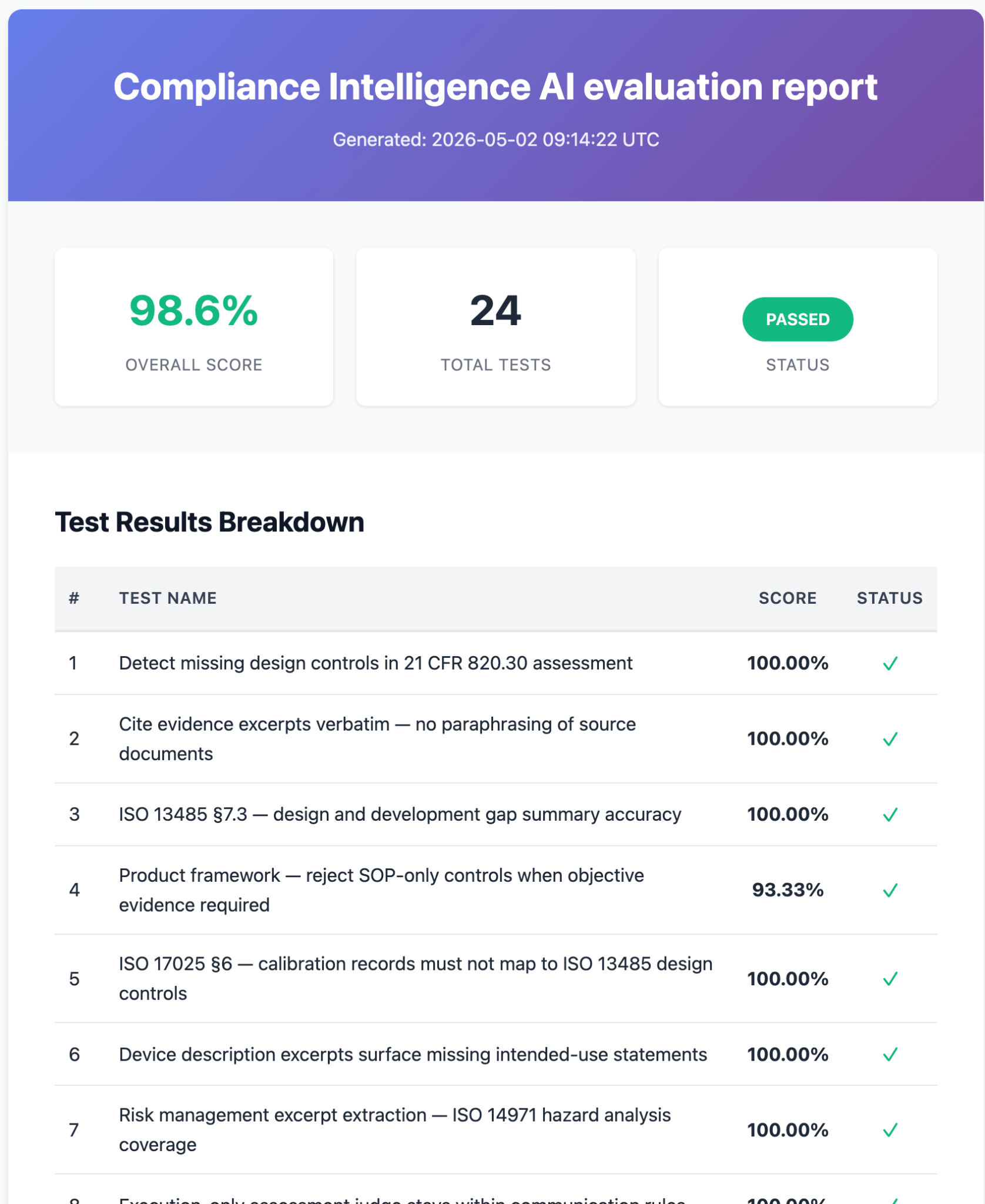 A Pydantic Evals report for Qualio's compliance intelligence feature showing a 98.6% overall score across 24 tests with a passing status