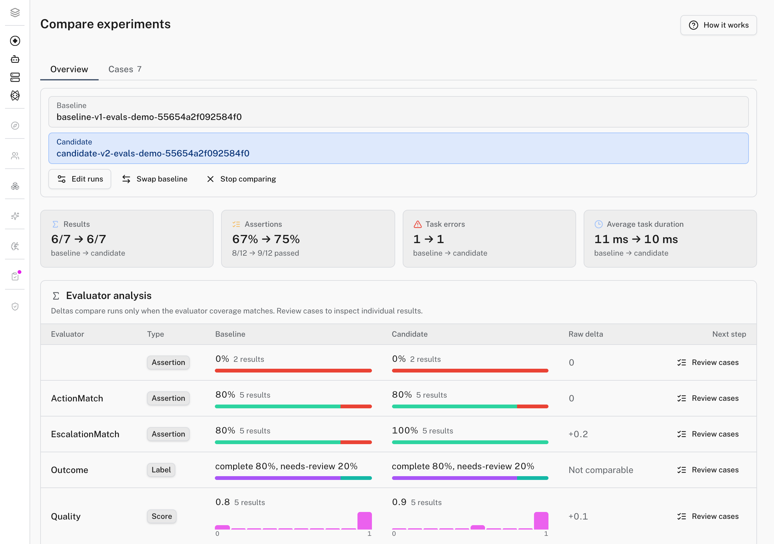 Compare runs view showing a baseline and candidate experiment with results, assertions, task errors, and per-evaluator deltas