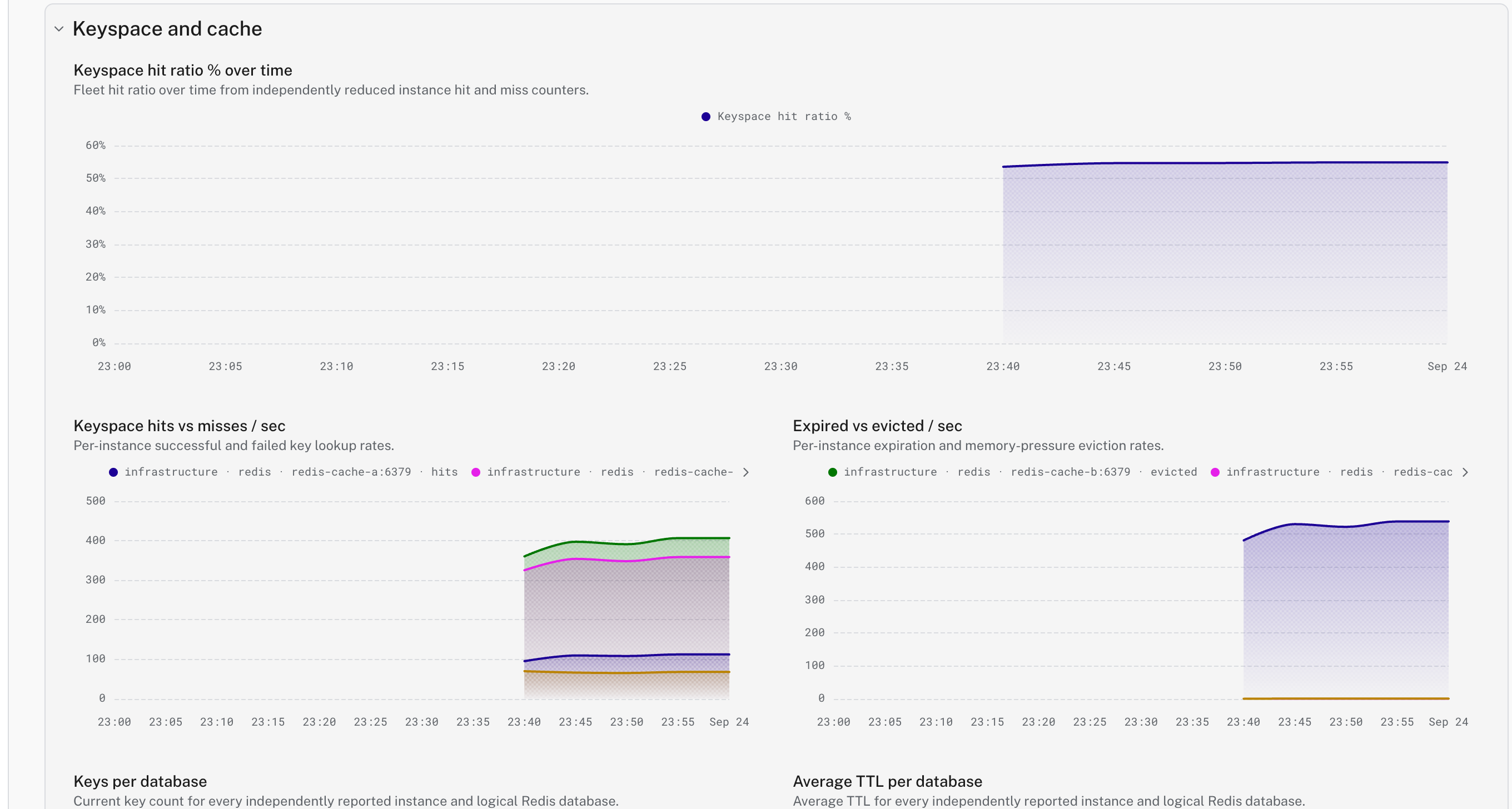Redis integration dashboard keyspace and cache panels showing the hit ratio, keyspace hits vs misses, and one instance evicting keys under memory pressure while the other stays at zero