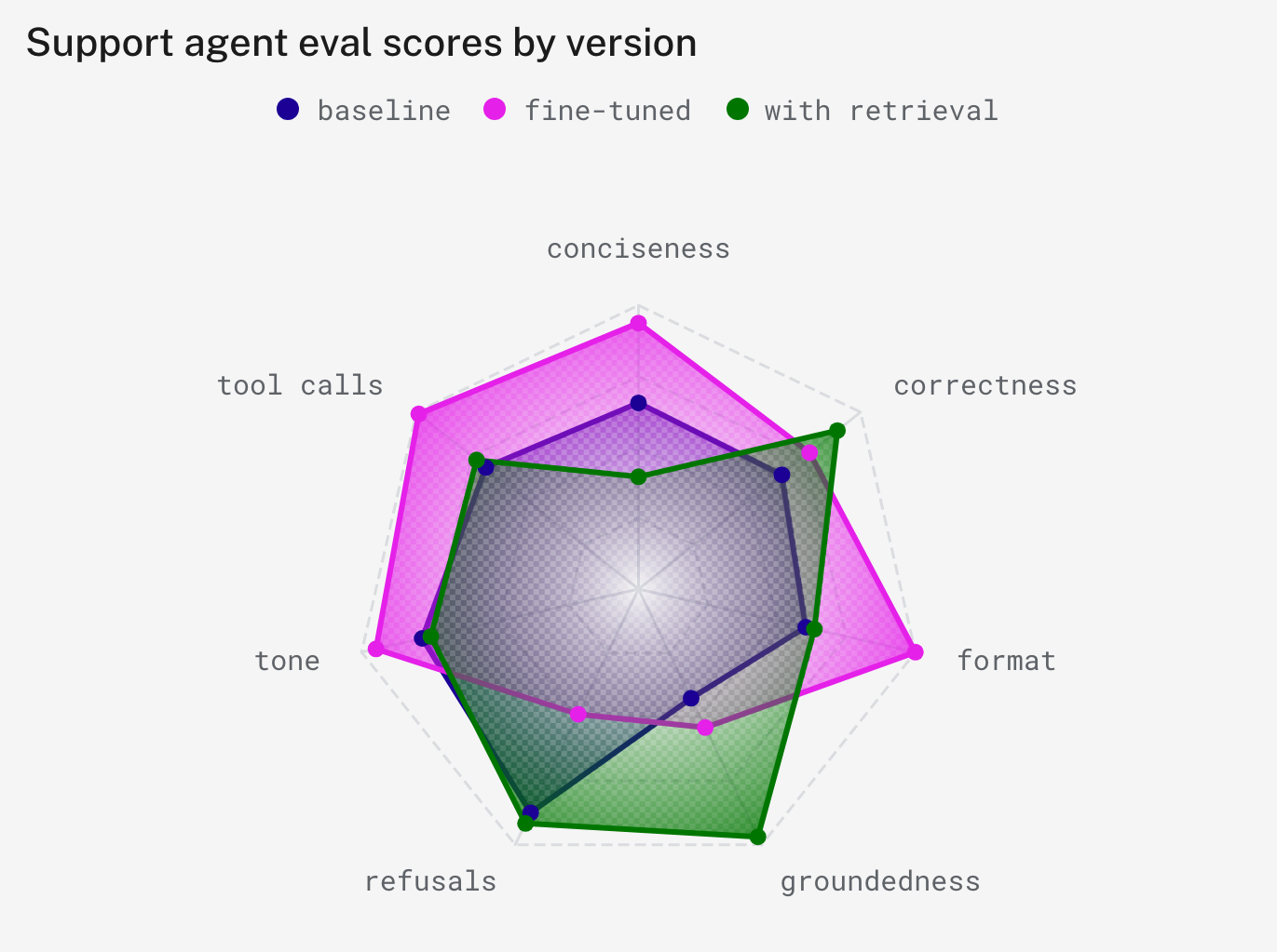 Radar chart of seven evaluator scores for three versions of a support agent, where retrieval lifts groundedness and fine-tuning leads on format and conciseness but drops on refusals