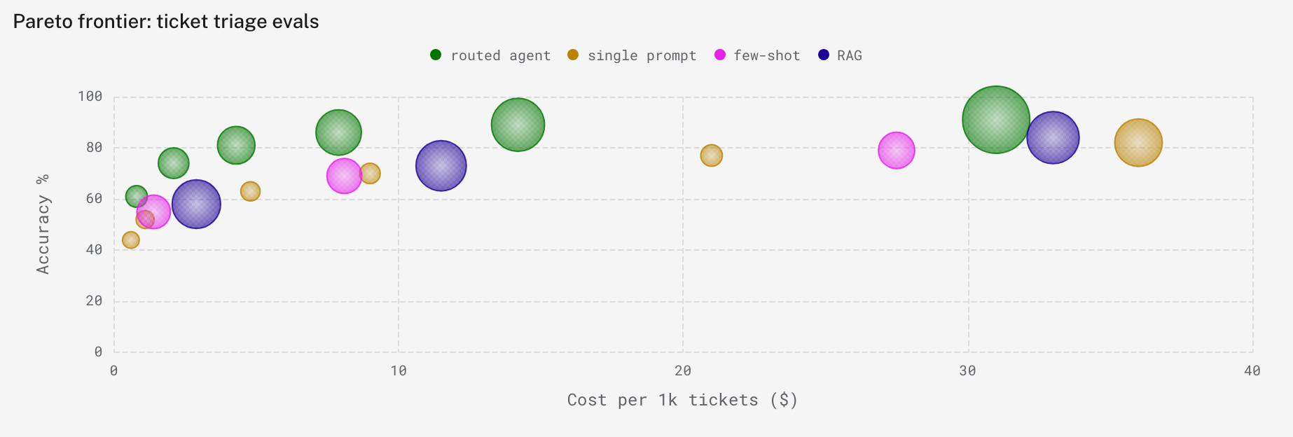 Scatter chart of triage accuracy against cost per 1,000 tickets for eighteen eval runs, where the routed agent reaches higher accuracy than single-prompt, few-shot, and RAG runs at every cost