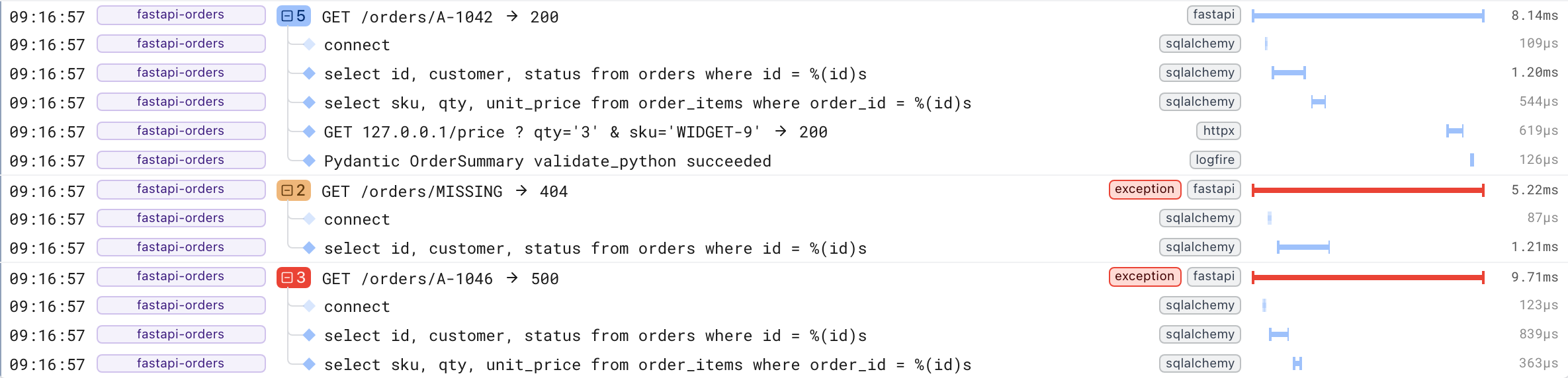 A Logfire trace of three FastAPI requests: a successful order lookup with its SQLAlchemy queries, outbound HTTP call and Pydantic response validation, then a 404 and a 500 shown in red