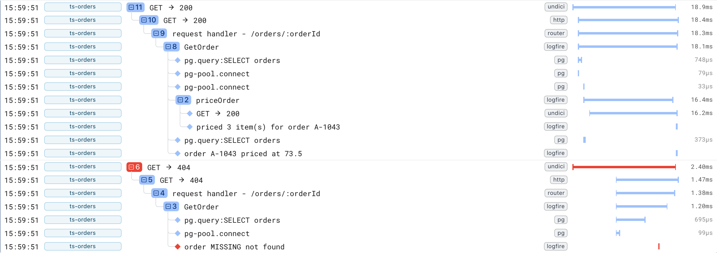 A Logfire trace of a Node request: undici, the Express router, pg queries and the outbound call, with an errored request below