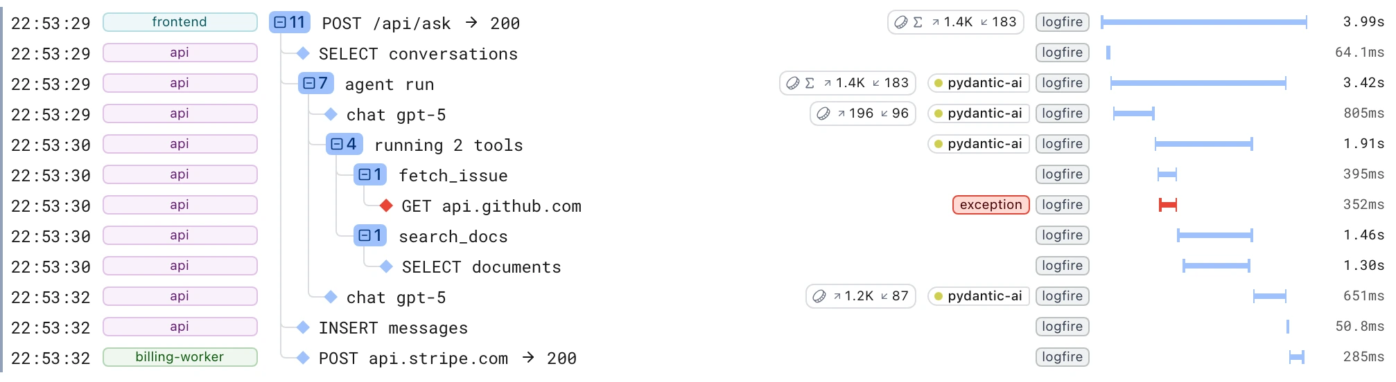 A whole-app trace in Logfire: the request, the agent run with both model calls, the tool call, and the slow vector search inside it, across three services