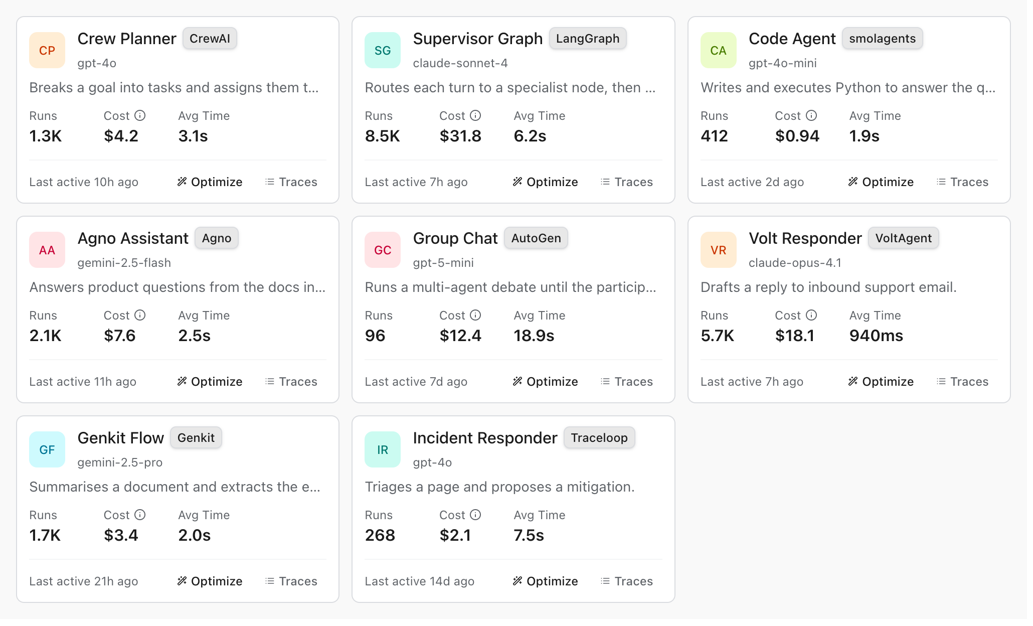 Eight agent cards, one per detected framework, each with its own purpose, model and volume: Crew Planner on CrewAI breaks a goal into tasks for a crew, gpt-4o, 1.3K runs at $4.2 and 3.1 seconds; Supervisor Graph on LangGraph routes each turn to a specialist node, claude-sonnet-4, 8.5K runs at $31.8; Code Agent on smolagents writes and executes Python, gpt-4o-mini, 412 runs at $0.94; Agno Assistant answers product questions from the docs index; Group Chat on AutoGen runs a multi-agent debate, 96 runs averaging 18.9 seconds; Volt Responder on VoltAgent drafts support email replies on claude-opus-4.1; Genkit Flow summarizes documents; and Incident Responder on Traceloop triages a page. Last-active times range from 7 hours to 14 days.