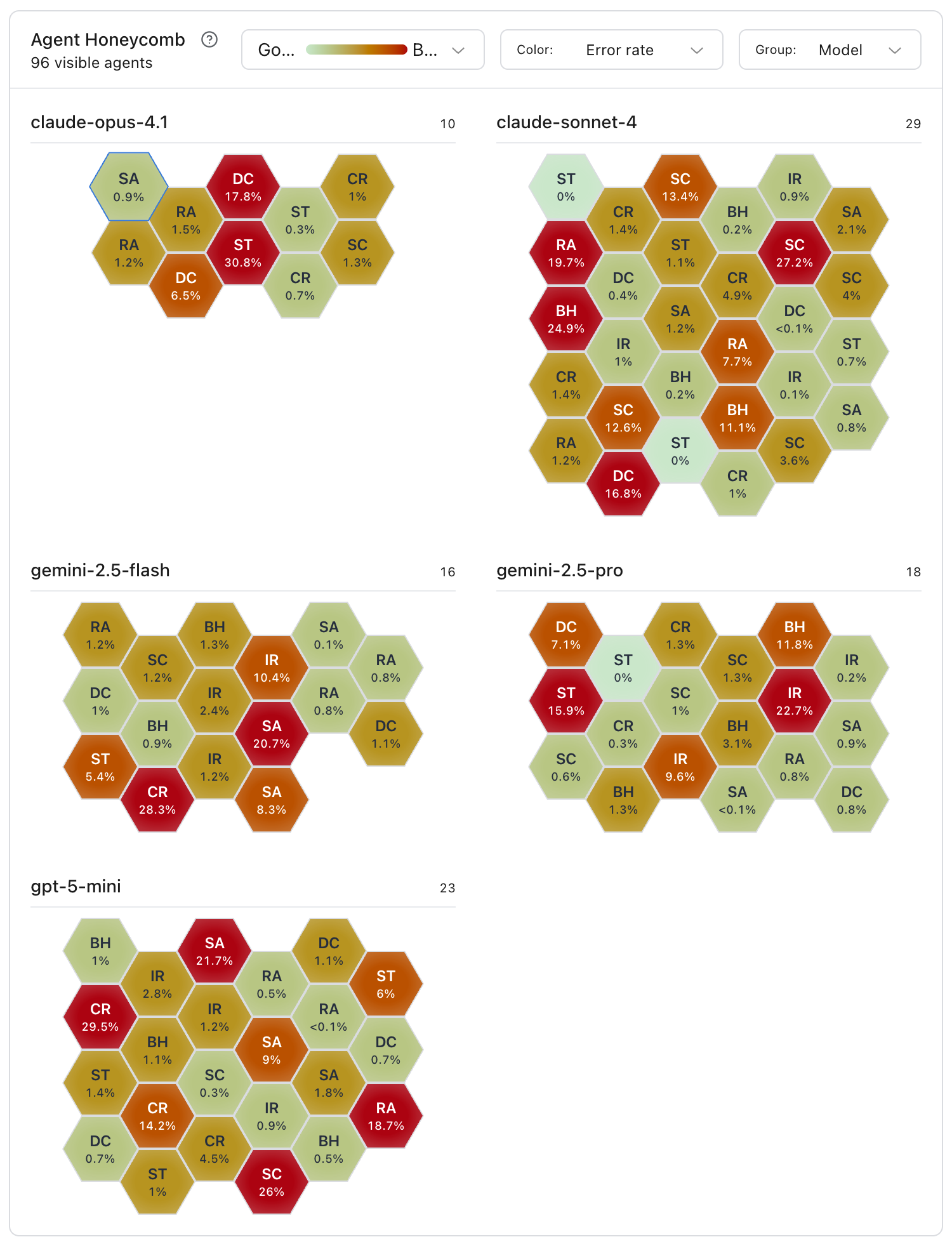 The agent honeycomb, 96 visible agents colored green through red by error rate and grouped by model. claude-opus-4.1 holds 10 agents, claude-sonnet-4 holds 29, gemini-2.5-flash 16, gemini-2.5-pro 18 and gpt-5-mini 23. Most cells are pale green under 2 percent, with scattered deep-red cells at 30.8, 29.5, 28.3, 27.2 and 26 percent.