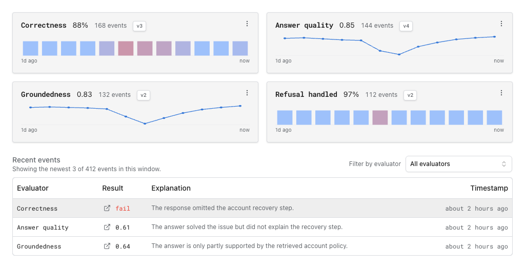 Live evaluation results show pass rates, score trends, failure explanations, and links to the source traces.