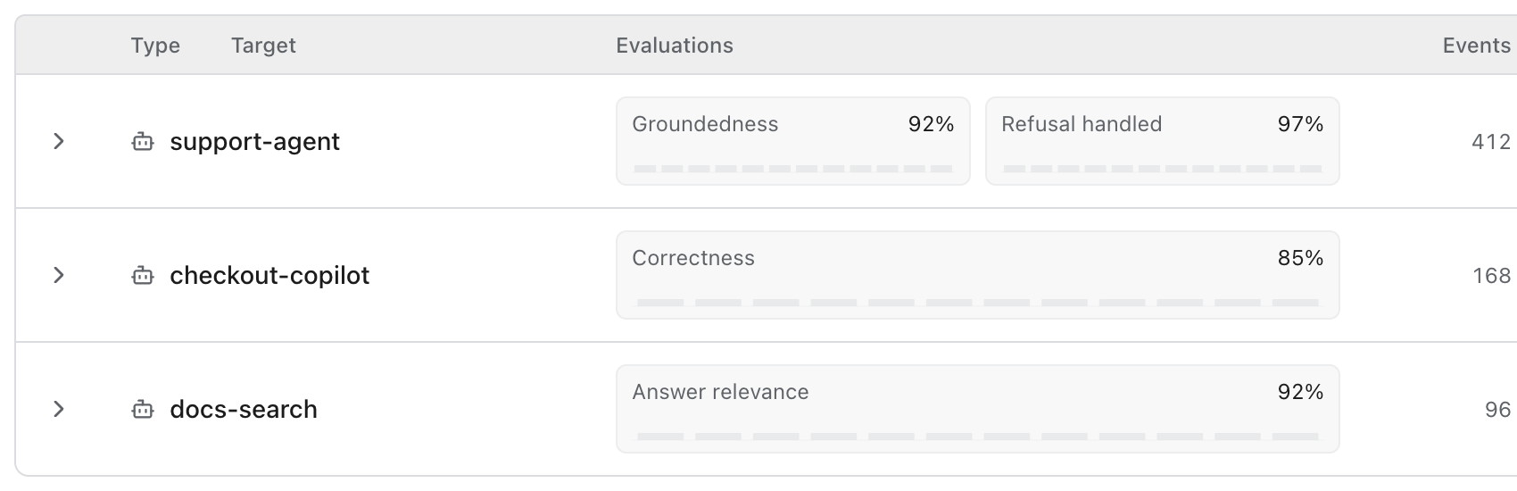 A live evaluations directory listing three agents scored against production traffic. support-agent has two judges, Groundedness at 92% and Refusal handled at 97%, across 412 events. checkout-copilot has Correctness at 85% across 168 events. docs-search has Answer relevance at 92% across 96 events. Each judge shows a sparkline of its recent buckets.