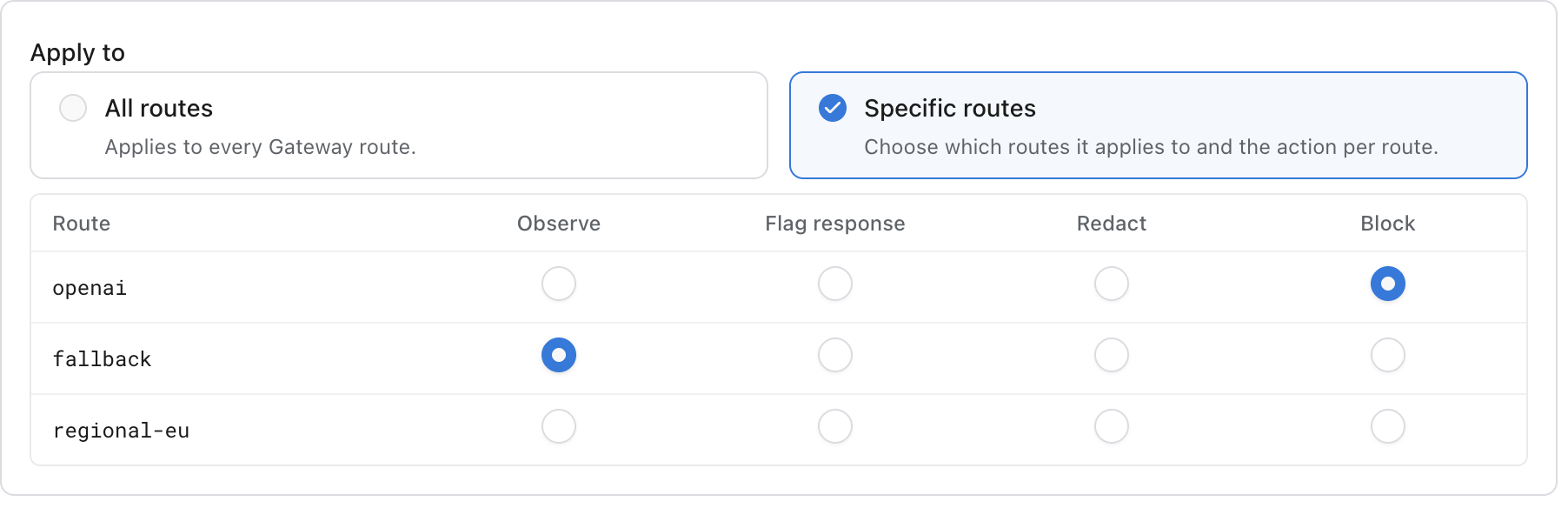 A guardrail targeting panel. Apply-to is set to specific routes rather than all routes. A matrix lists three routes, openai, fallback and regional-eu, against four actions: observe, flag response, redact and block. The openai route is set to block, fallback to observe, and regional-eu to nothing.