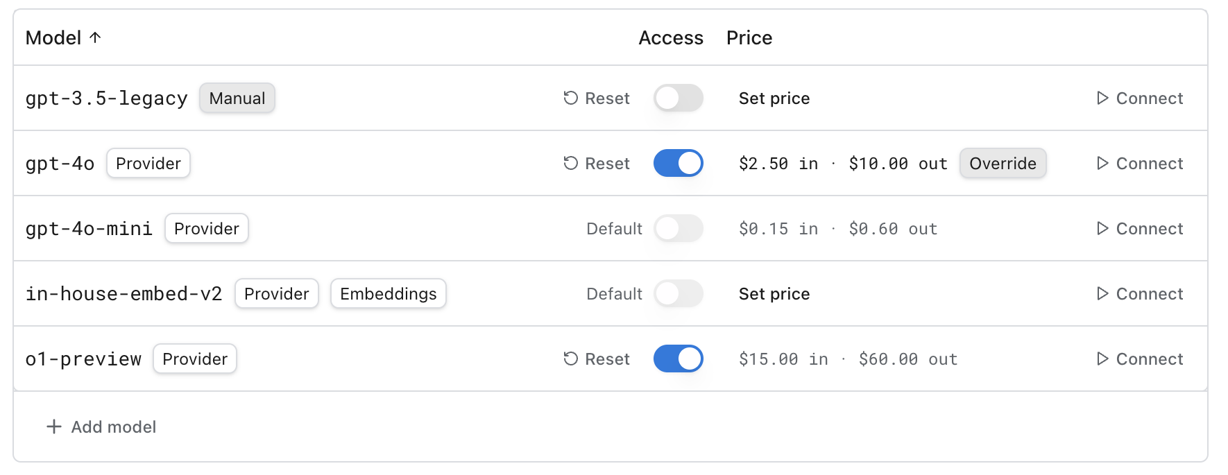 A model access table for one provider. Rows list gpt-3.5-legacy marked manual with no access and no price, gpt-4o allowed at $2.50 in and $10.00 out with an override badge, gpt-4o-mini left at default with catalog pricing, in-house-embed-v2 at default with no catalog price, and o1-preview allowed at $15.00 in and $60.00 out.