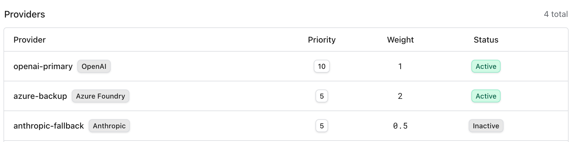 A providers table inside one routing group. openai-primary on OpenAI has priority 10, weight 1 and is active; azure-backup on Azure Foundry has priority 5, weight 2 and is active; anthropic-fallback on Anthropic has priority 5, weight 0.5 and is inactive.