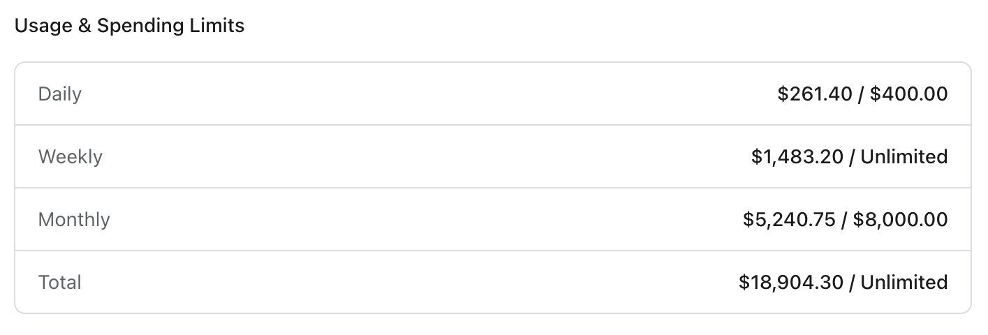 A usage and spending limits table for one API key. Daily reads $261.40 of $400.00, weekly $1,483.20 of unlimited, monthly $5,240.75 of $8,000.00, and total $18,904.30 of unlimited.