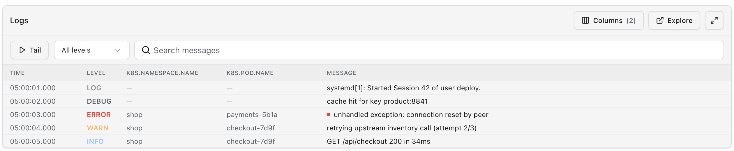 A logs table with k8s.namespace.name and k8s.pod.name added as columns. Five rows: a systemd journal line reading 'Started Session 42 of user deploy' with no level and no pod, a debug cache-hit line, an error reading 'unhandled exception: connection reset by peer' from pod payments-5b1a in the shop namespace, a warning about retrying an upstream inventory call from checkout-7d9f, and an info line for GET /api/checkout returning 200 in 34ms.