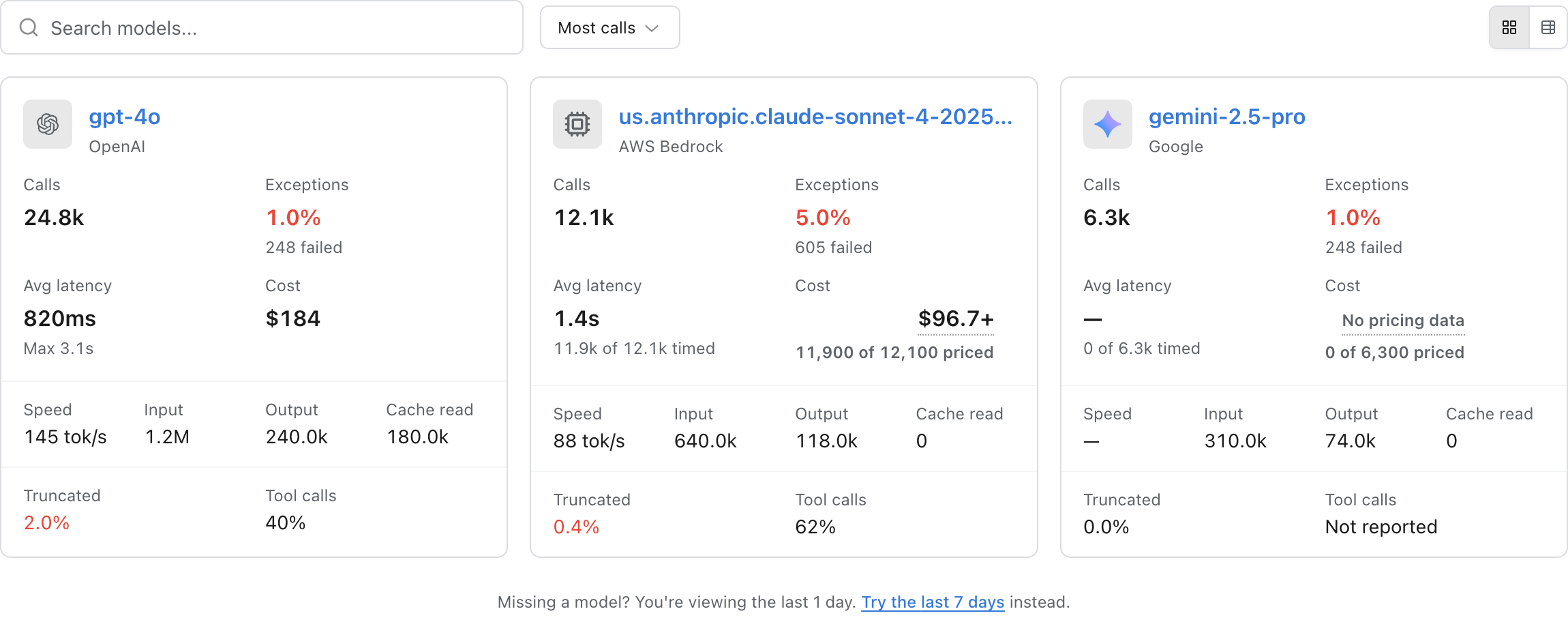 The models inventory. Cards for gpt-4o on OpenAI with 24.8k calls at a 1 percent exception rate, 820 millisecond average latency and $184 cost; a Bedrock inference-profile ARN for claude-sonnet-4 with 12.1k calls, a 5 percent exception rate and $96.70 across 11,900 of 12,100 priced calls; and gemini-2.5-pro on Google with 6.3k calls, no latency because none were timed, and no pricing data. Each card also carries speed, input, output and cache-read tokens, a truncation rate and a tool-call rate.