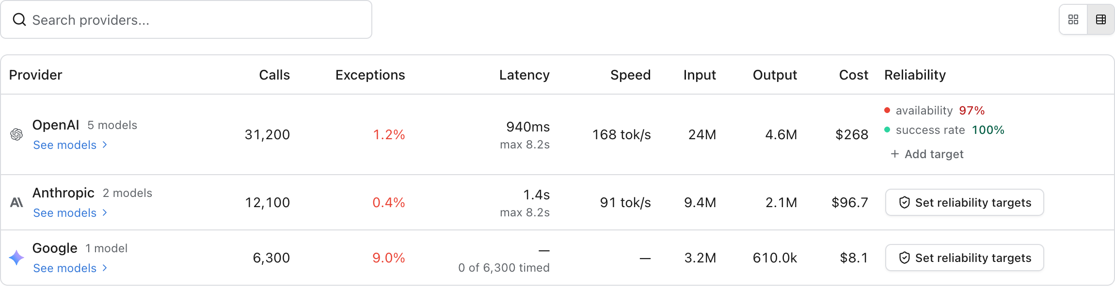 The providers table. OpenAI with 5 models, 31,200 calls, 1.2 percent exceptions, 940 millisecond average latency peaking at 8.2 seconds, 24.1M input and 4.6M output tokens, $268 cost, and reliability chips showing availability at 97 percent in red against target and success rate at 100 percent in green. Anthropic with 2 models, 12,100 calls and $96.70, and Google with 1 model, 6,300 calls and a 9 percent exception rate, both offering a Set reliability targets button.