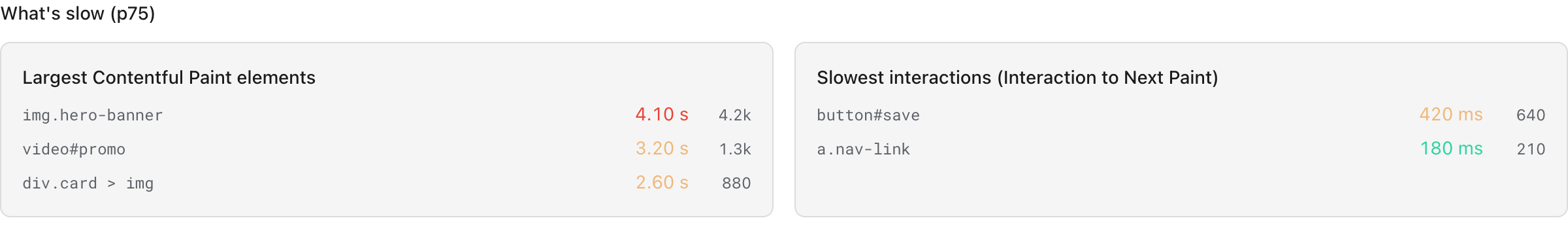 Two panels. Largest Contentful Paint elements lists img.hero-banner at 4.10 seconds over 4,200 samples, video#promo at 3.20 seconds, and div.card > img at 2.60 seconds. Slowest interactions lists button#save at 420 milliseconds over 640 samples and a.nav-link at 180 milliseconds.