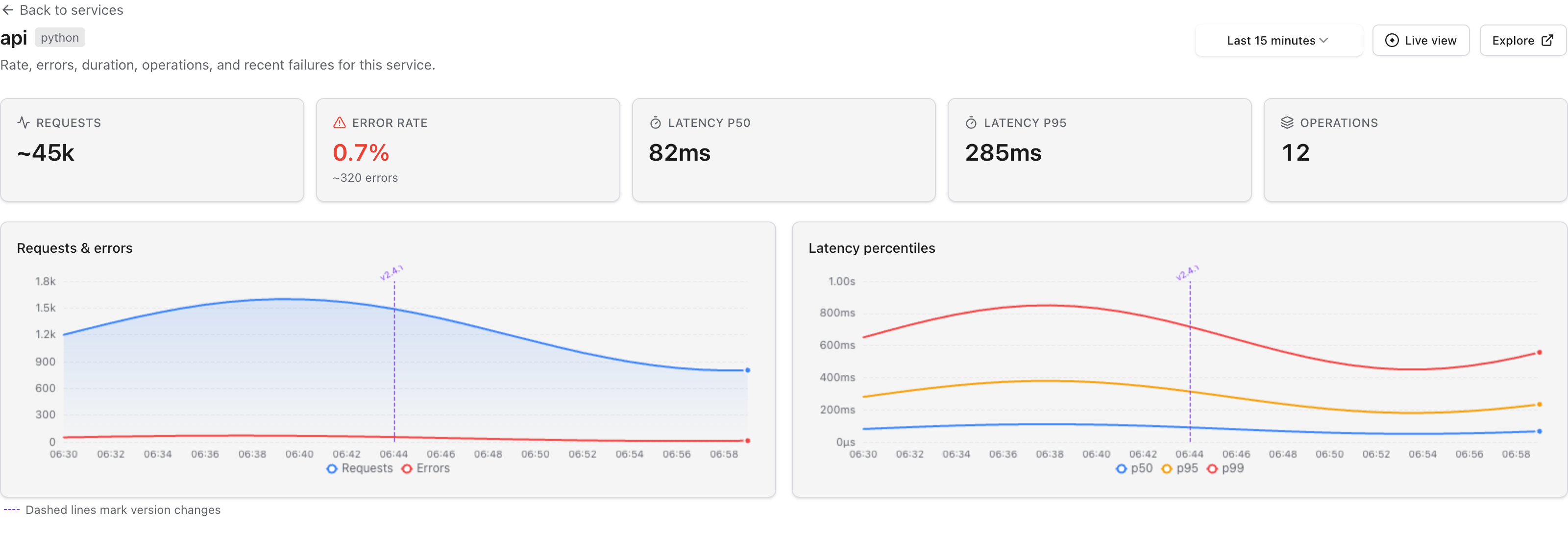 A service view for a Python service named api. Cards read approximately 45,000 requests, a 0.7 percent error rate over approximately 320 errors, p50 latency 82 milliseconds, p95 latency 285 milliseconds, and 12 operations. Below, a requests-and-errors chart and a latency-percentiles chart plotting p50, p95 and p99, each crossed by a dashed vertical line labeled v2.4.1, captioned: dashed lines mark version changes.