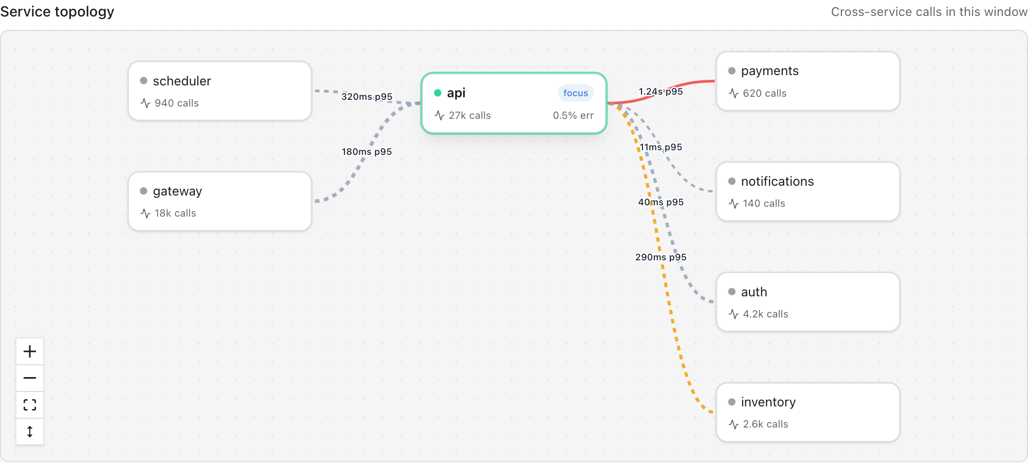 The dependency graph for a service called api, showing 27,000 calls at a 0.5 percent error rate. Two callers on the left: gateway at 18,000 calls and 180ms p95, and scheduler at 940 calls and 320ms p95. Four dependencies on the right: payments on a thick red edge at 1.24 seconds p95 over 620 calls, inventory on an amber edge at 290ms over 2,600 calls, and auth and notifications on thin gray edges at 40ms and 11ms.