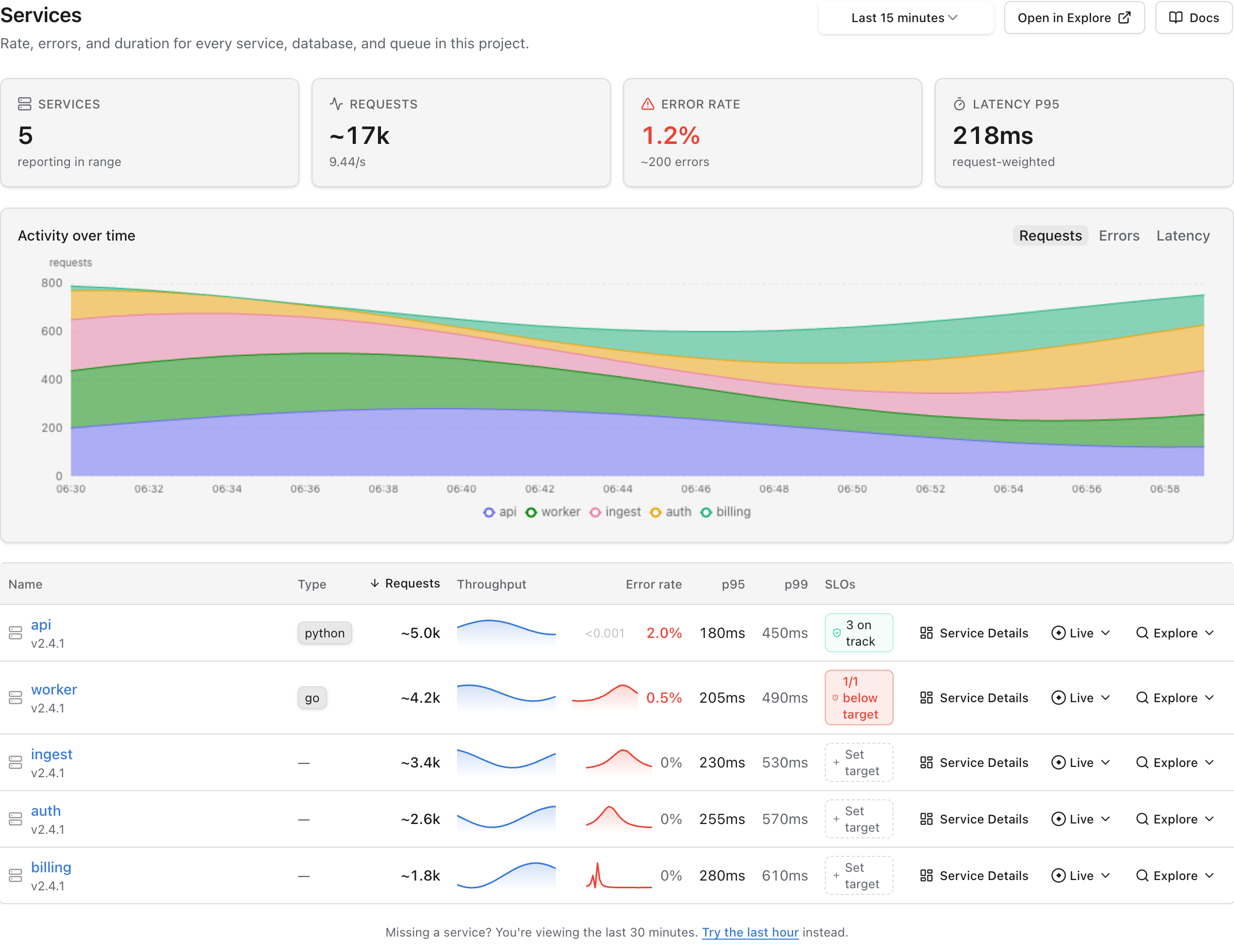 The services inventory. Summary cards read 5 services reporting, approximately 17,000 requests at 9.44 per second, a 1.2 percent error rate over approximately 200 errors, and a request-weighted p95 of 218 milliseconds. Below, a stacked activity chart by service, then a table listing api, worker, ingest, auth and billing with their version, language, request count, throughput and error sparklines, error rate, p95 and p99, and an SLO column showing three on track for api and one below target for worker.