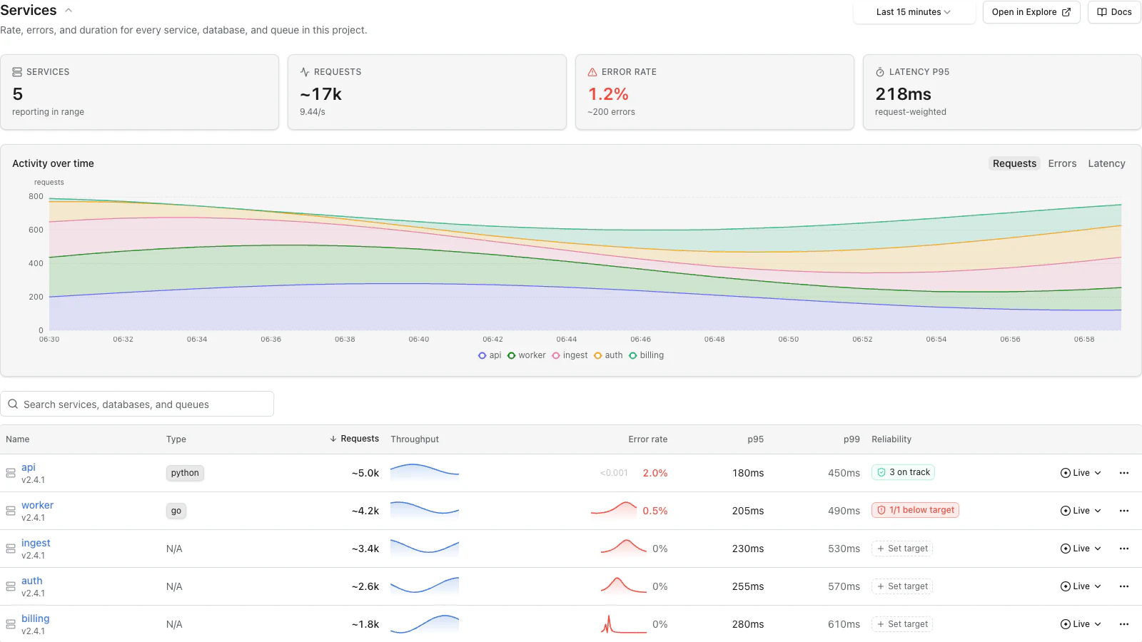 Five observed services sorted by request volume, with RED metrics and SLO status ready for investigation.